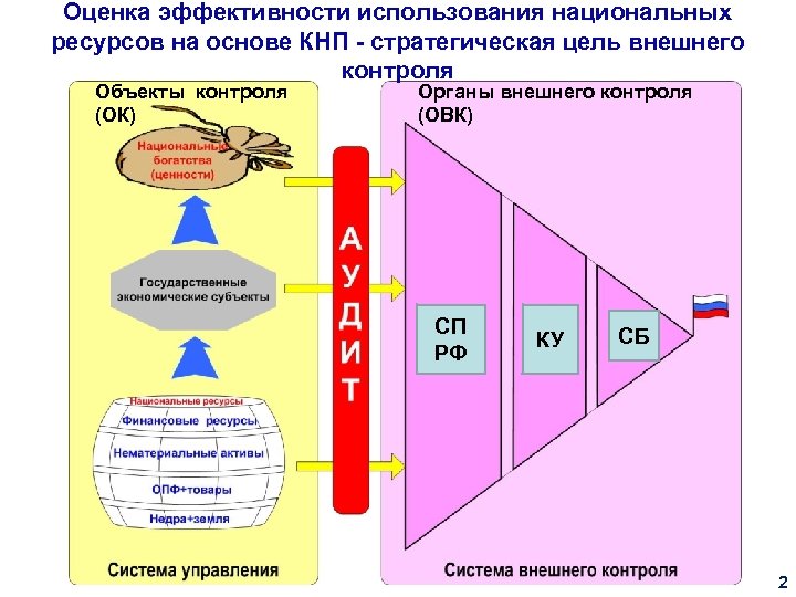 Оценка эффективности использования. Стратегические цели КНП. Показатели эффективности использования национального богатства. Оценка национальных ресурсов. В процессе КНП.