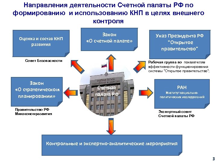 Направления деятельности Счетной палаты РФ по формированию и использованию КНП в целях внешнего контроля