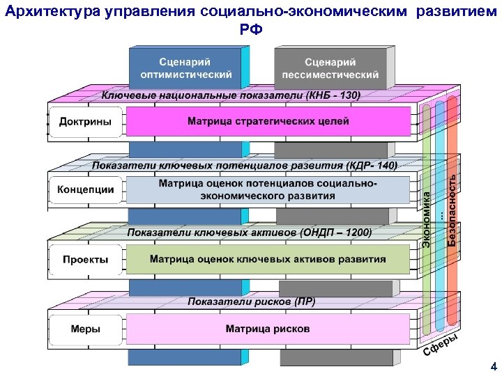 Архитектура управления социально-экономическим развитием РФ 4 