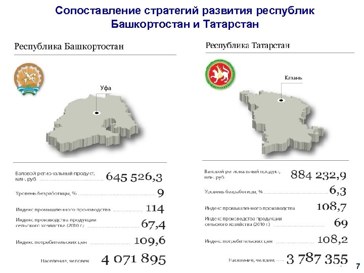 Сопоставление стратегий развития республик Башкортостан и Татарстан 7 