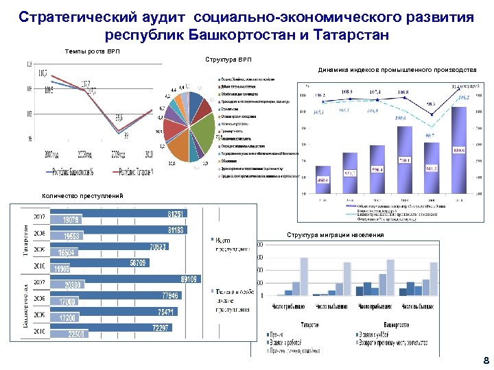 Стратегический аудит социально-экономического развития республик Башкортостан и Татарстан Темпы роста ВРП Структура ВРП Динамика