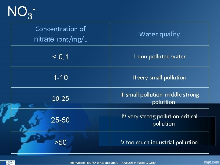 NO 3 Concentration of nitrate ions/mg/L Water quality < 0, 1 I non-polluted water