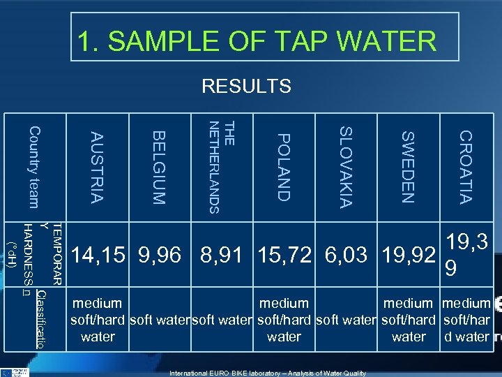 1. SAMPLE OF TAP WATER RESULTS CROATIA SWEDEN SLOVAKIA POLAND THE NETHERLANDS BELGIUM AUSTRIA