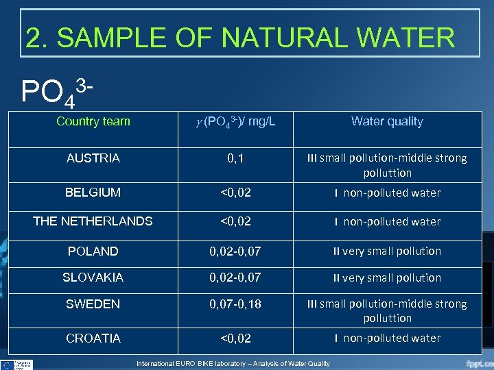 2. SAMPLE OF NATURAL WATER PO 43 Country team (PO 43 -)/ mg/L Water