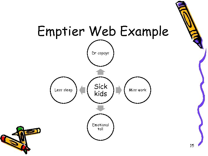 Emptier Web Example Dr copays Less sleep Sick kids Miss work Emotional toll 15