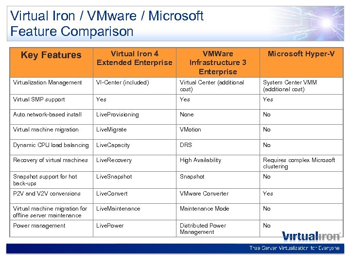 Virtual Iron / VMware / Microsoft Feature Comparison Key Features Virtual Iron 4 Extended
