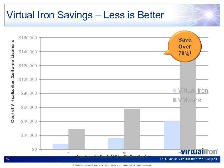 Cost of Virtualization Software Licenses Virtual Iron Savings – Less is Better $160, 000