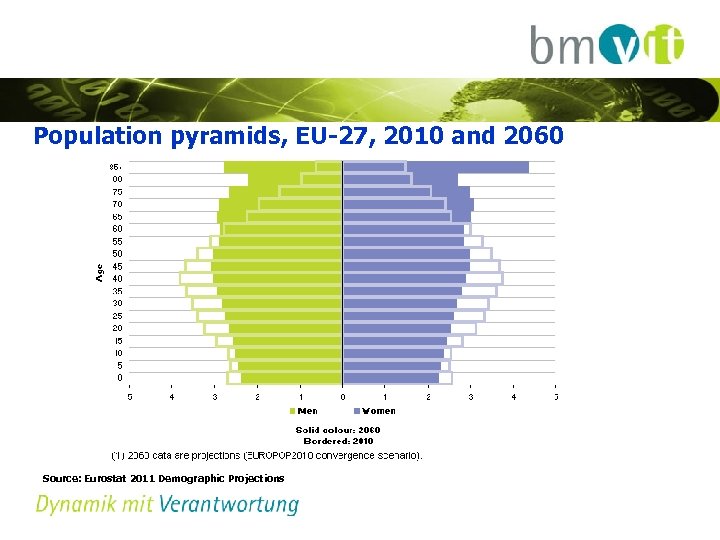 Population pyramids, EU-27, 2010 and 2060 Source: Eurostat 2011 Demographic Projections 