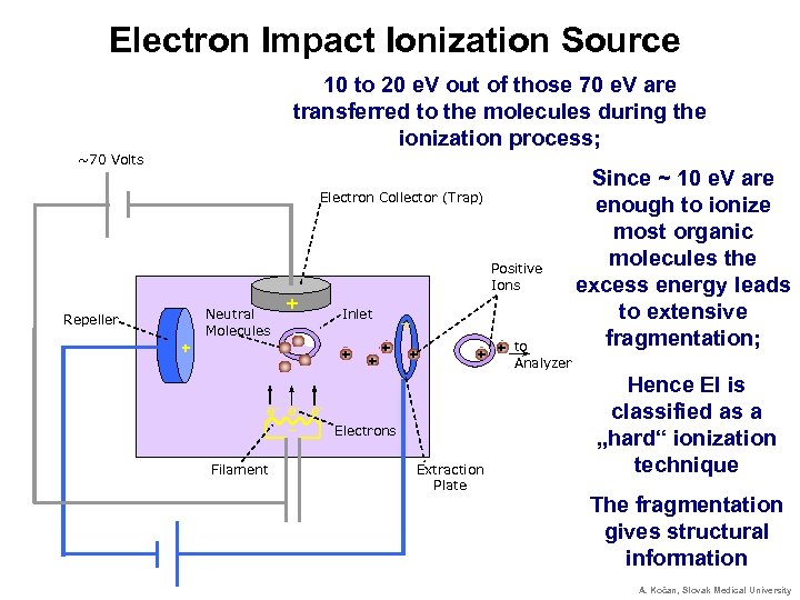 Electron Impact Ionization Source 10 to 20 e. V out of those 70 e.