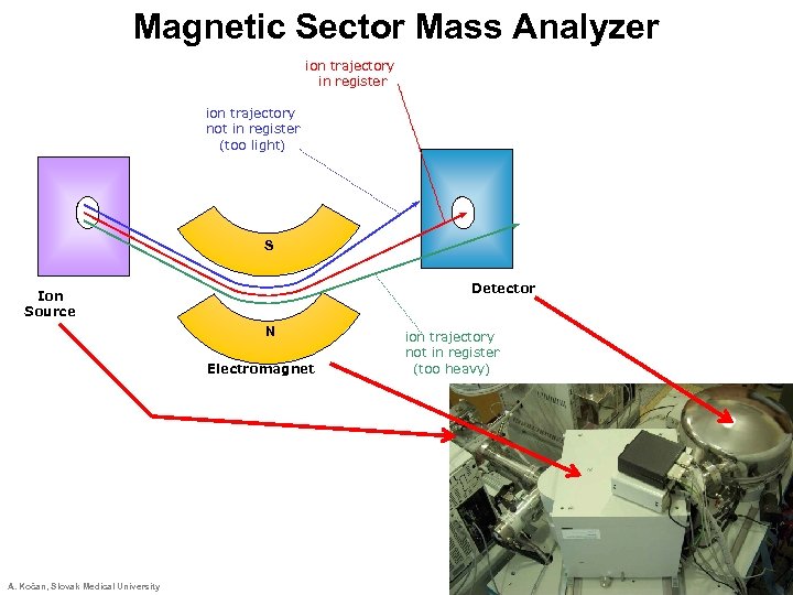 Magnetic Sector Mass Analyzer ion trajectory in register ion trajectory not in register (too