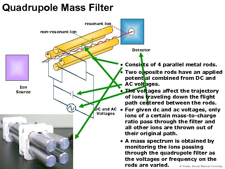 Quadrupole Mass Filter resonant ion non-resonant ion _ Detector + _ + Ion Source