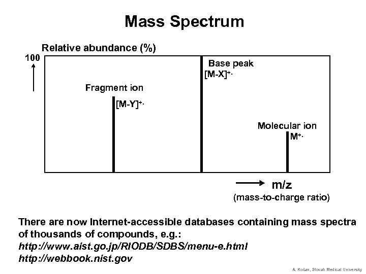 Mass Spectrum 100 Relative abundance (%) Base peak [M-X]+. Fragment ion [M-Y]+. Molecular ion