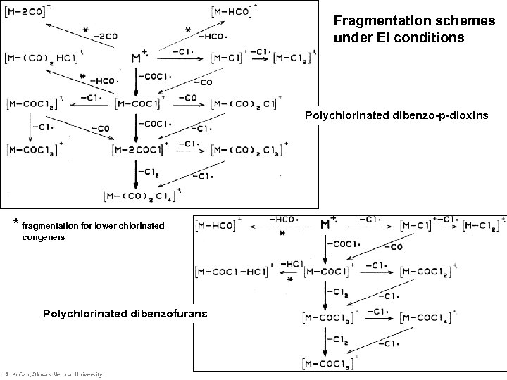 Fragmentation schemes under EI conditions Polychlorinated dibenzo-p-dioxins * fragmentation for lower chlorinated congeners Polychlorinated