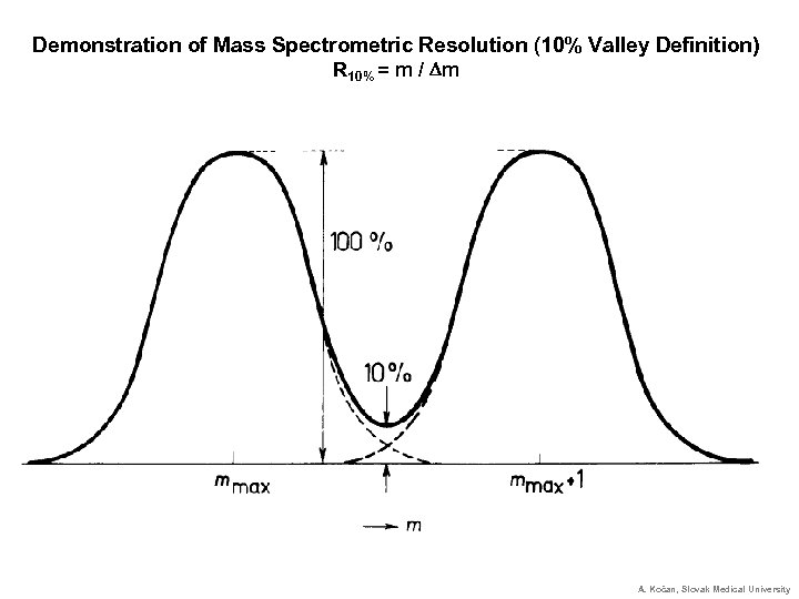 Demonstration of Mass Spectrometric Resolution (10% Valley Definition) R 10% = m / Dm