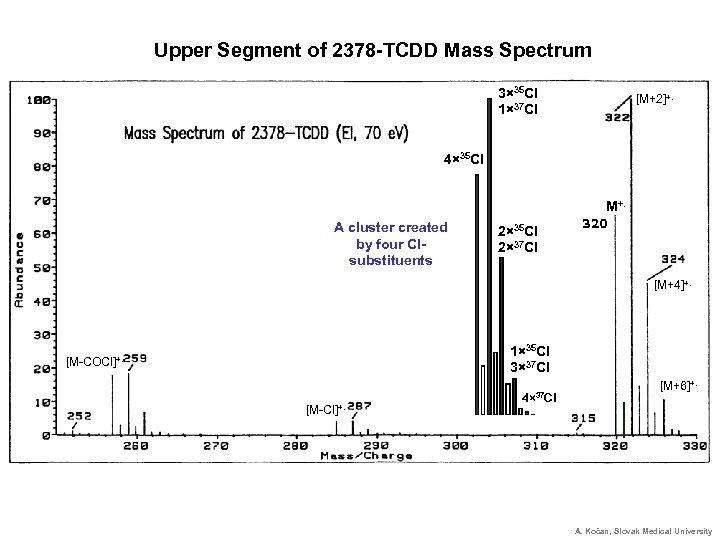 Upper Segment of 2378 -TCDD Mass Spectrum 3× 35 Cl 1× 37 Cl [M+2]+.