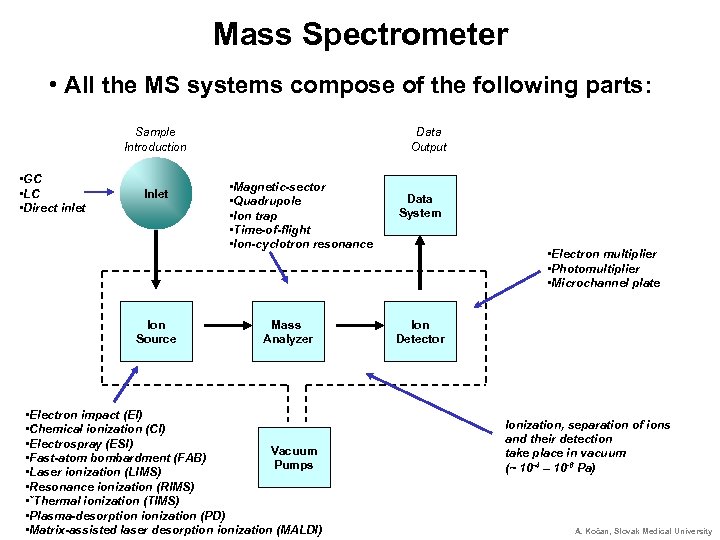 Mass Spectrometer • All the MS systems compose of the following parts: Sample Introduction