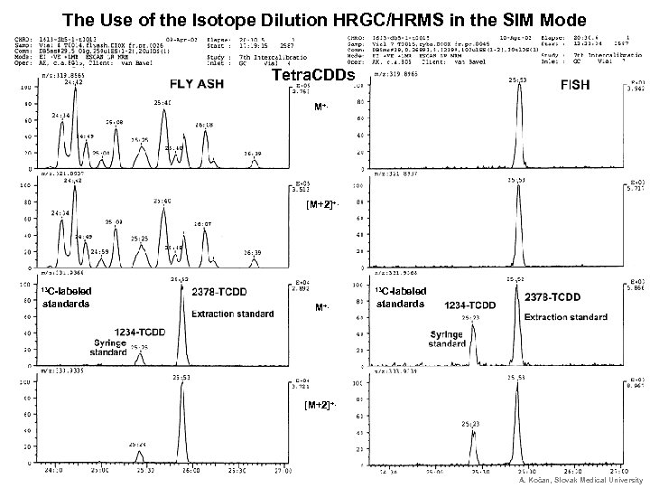 The Use of the Isotope Dilution HRGC/HRMS in the SIM Mode Tetra. CDDs M+.