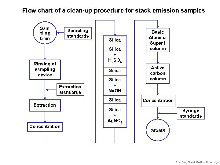 Flow chart of a clean-up procedure for stack emission samples Sam pling train Sampling