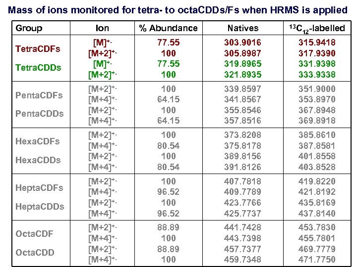 Mass of ions monitored for tetra- to octa. CDDs/Fs when HRMS is applied Group