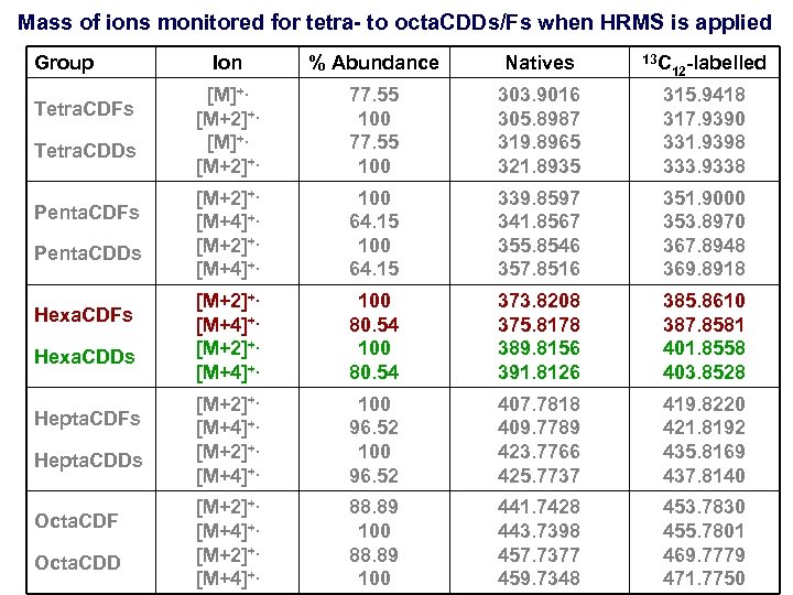 Mass of ions monitored for tetra- to octa. CDDs/Fs when HRMS is applied Group