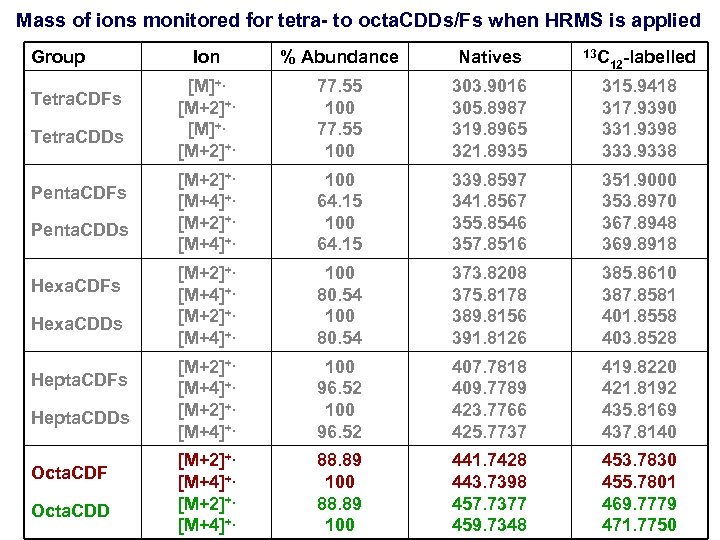 Mass of ions monitored for tetra- to octa. CDDs/Fs when HRMS is applied Group