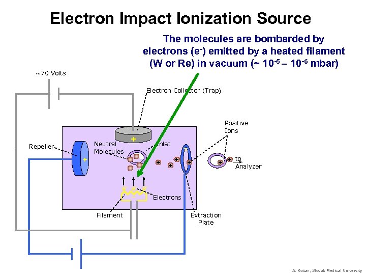 Electron Impact Ionization Source The molecules are bombarded by electrons (e-) emitted by a