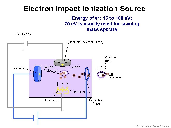 Electron Impact Ionization Source Energy of e- : 15 to 100 e. V; 70