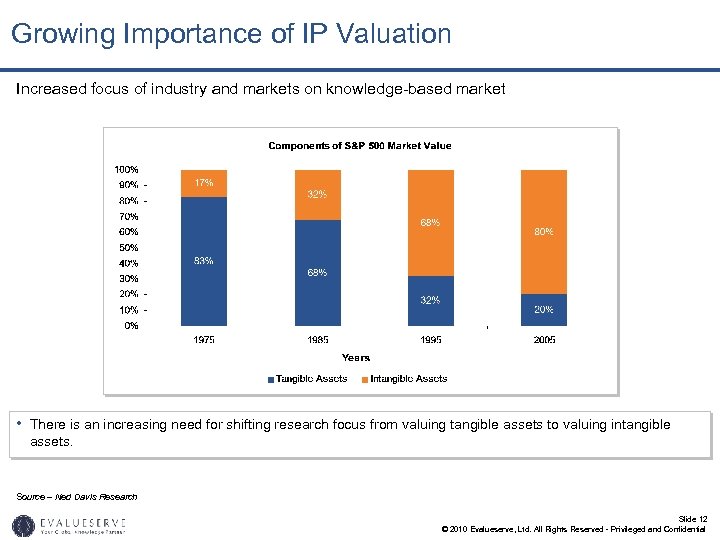 Growing Importance of IP Valuation Increased focus of industry and markets on knowledge-based market