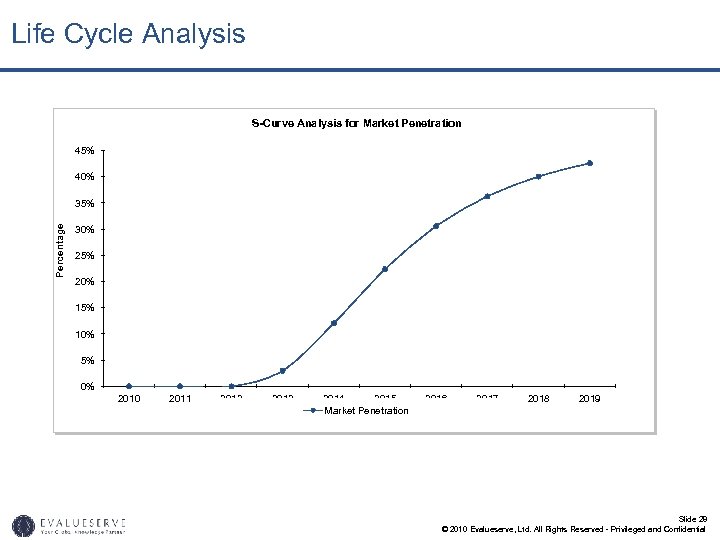 Life Cycle Analysis S-Curve Analysis for Market Penetration 45% 40% Percentage 35% 30% 25%