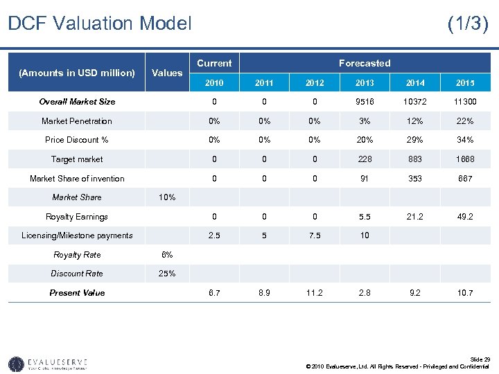 DCF Valuation Model (Amounts in USD million) Values Overall Market Size Market Penetration Current