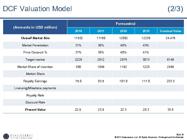 DCF Valuation Model (Amounts in USD million) (2/3) Forecasted 2016 2017 2018 2019 Terminal