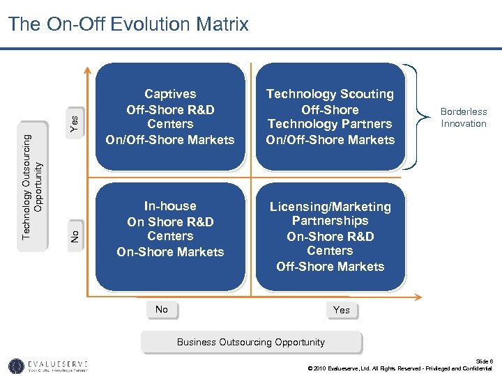 Yes No Technology Outsourcing Opportunity The On-Off Evolution Matrix Captives Off-Shore R&D Centers On/Off-Shore