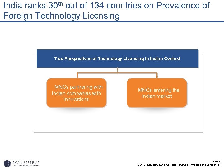 India ranks 30 th out of 134 countries on Prevalence of Foreign Technology Licensing