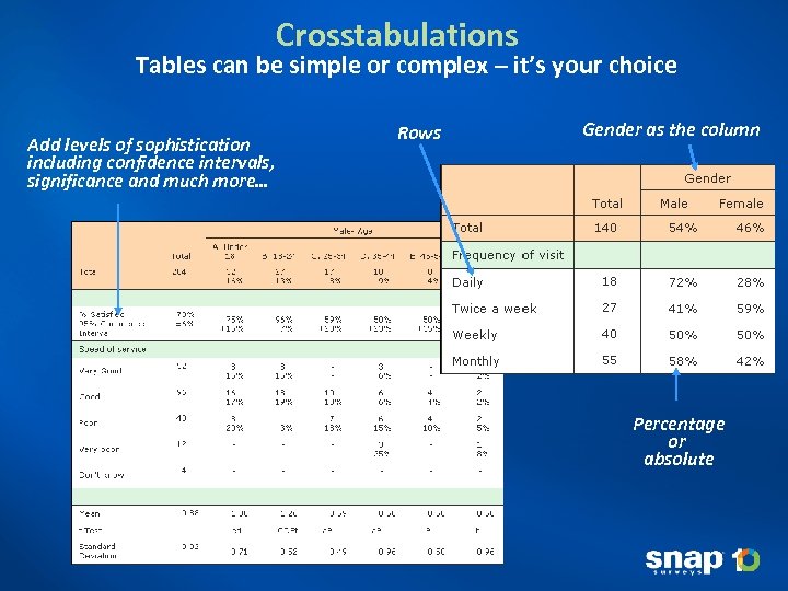 Crosstabulations Tables can be simple or complex – it’s your choice Add levels of