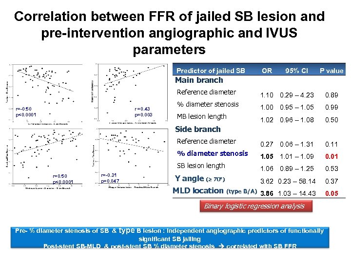 Correlation between FFR of jailed SB lesion and pre-intervention angiographic and IVUS parameters Predictor