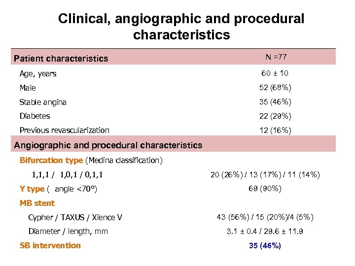 Clinical, angiographic and procedural characteristics Patient characteristics Age, years N =77 60 ± 10