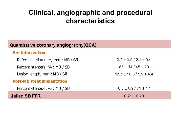 Clinical, angiographic and procedural characteristics Quantitative coronary angiography(QCA) Pre-intervention Reference diameter, mm : MB