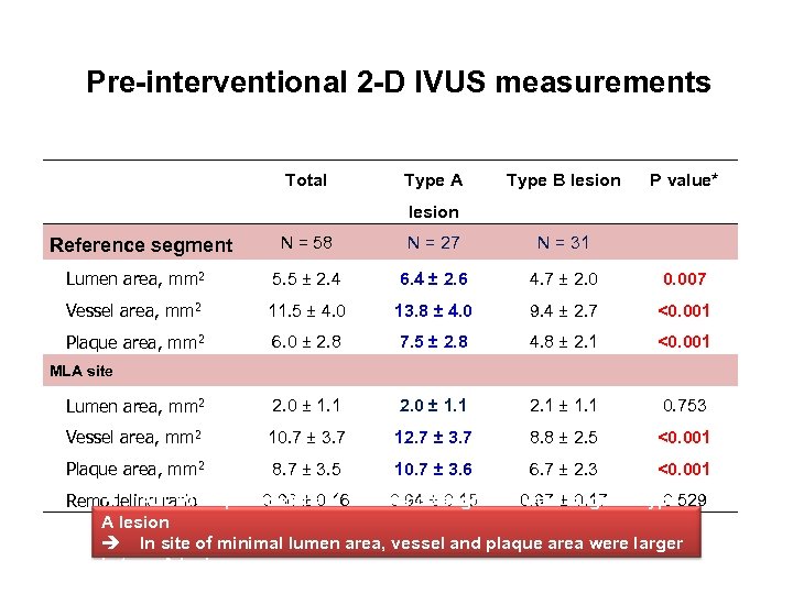 Pre-interventional 2 -D IVUS measurements Total Type A Type B lesion P value* lesion