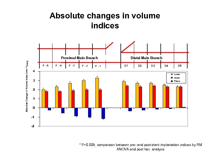Absolute changes in volume indices /mm) Proximal Main Branch Absolute Change in Volume Index