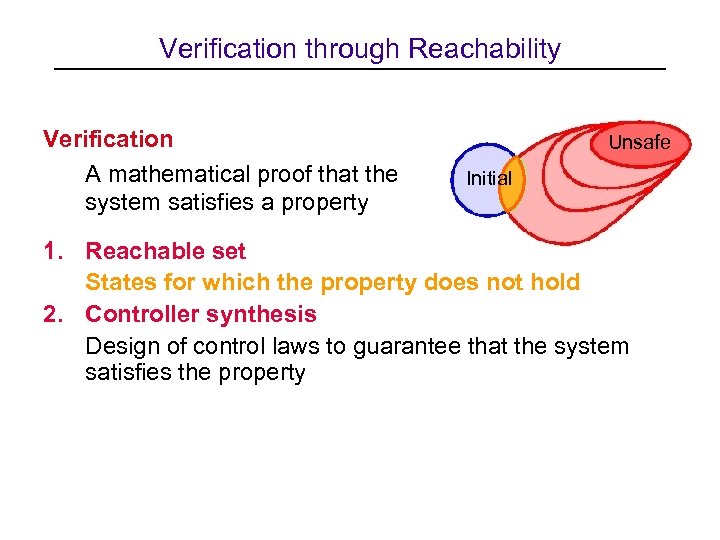 Verification through Reachability Verification A mathematical proof that the system satisfies a property Unsafe
