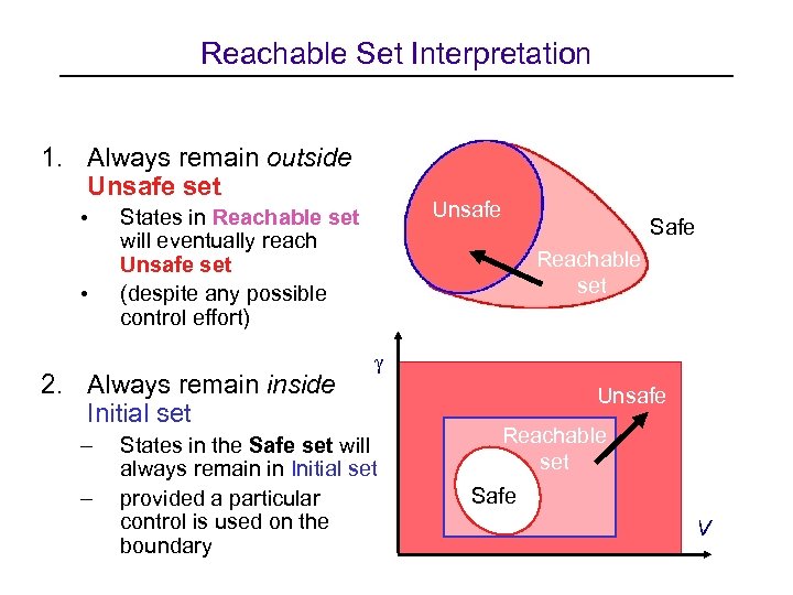 Reachable Set Interpretation 1. Always remain outside Unsafe set • • 2. Always remain