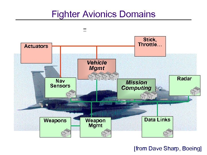Fighter Avionics Domains Stick, Throttle… Actuators Vehicle Mgmt Nav Sensors Weapons Mission Computing Weapon