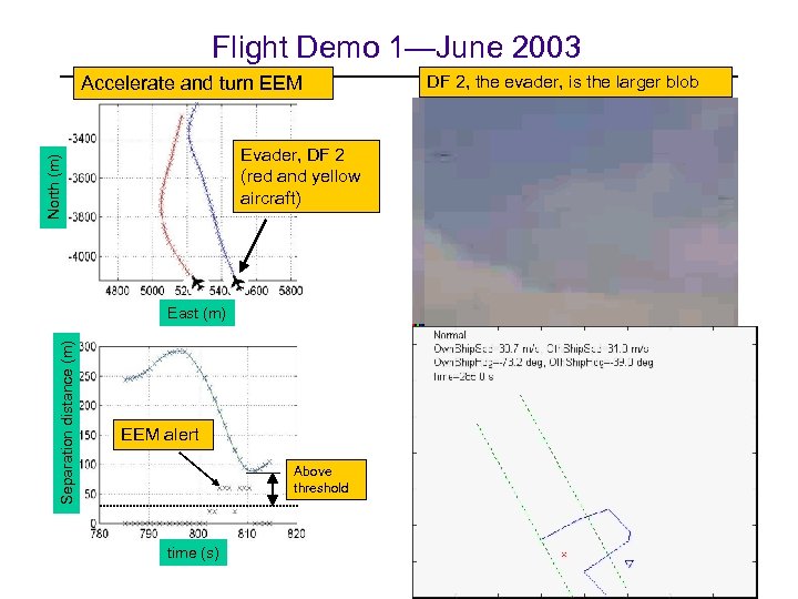 Flight Demo 1—June 2003 Accelerate and turn EEM North (m) Evader, DF 2 (red