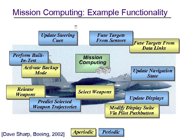 Mission Computing: Example Functionality Update Steering Cues Perform Built. In-Test Activate Backup Mode Fuse