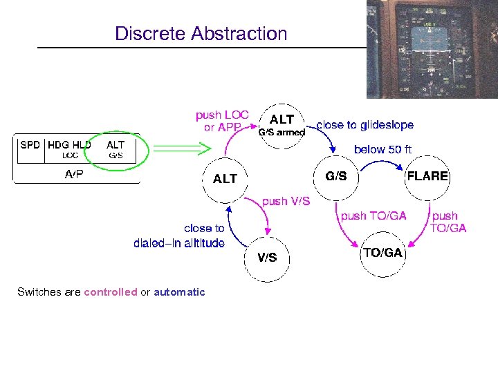 Discrete Abstraction Switches are controlled or automatic 