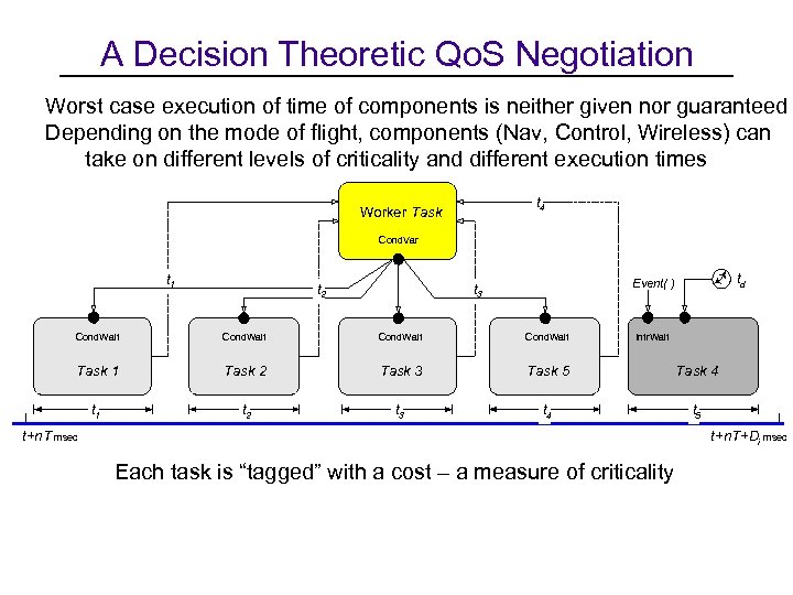 A Decision Theoretic Qo. S Negotiation Worst case execution of time of components is