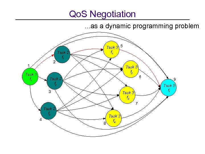 Qo. S Negotiation …as 2 1 a dynamic programming problem Task 3 5 f