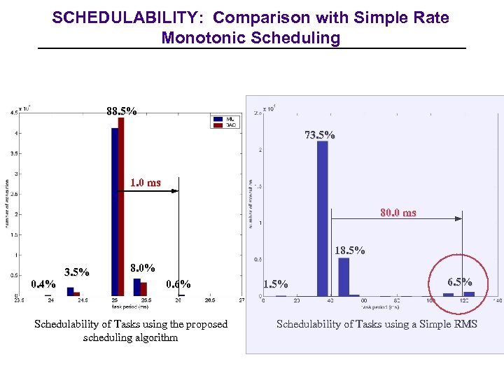 SCHEDULABILITY: Comparison with Simple Rate Monotonic Scheduling 88. 5% 73. 5% 1. 0 ms