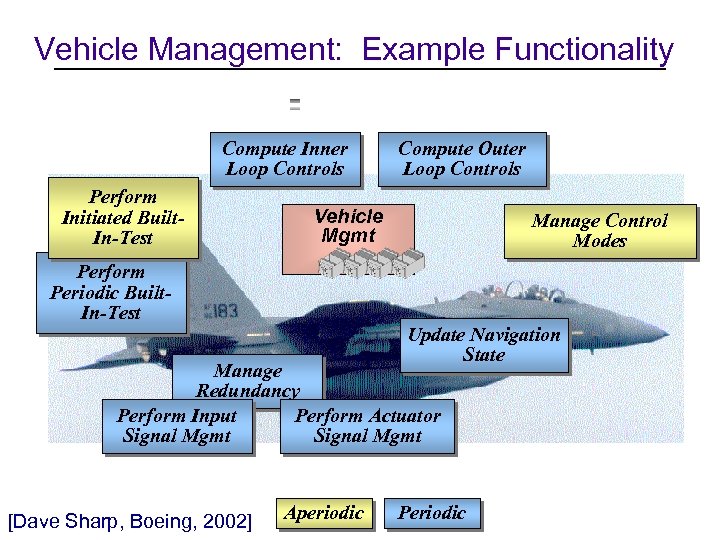 Vehicle Management: Example Functionality Compute Inner Loop Controls Perform Initiated Built. In-Test Compute Outer