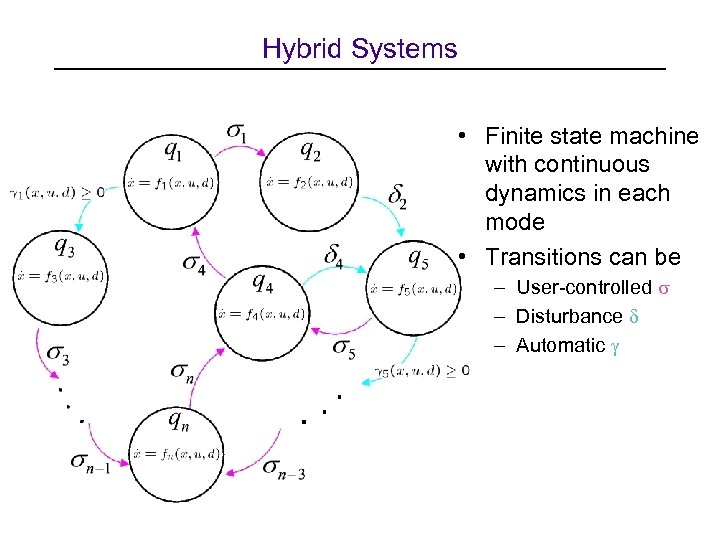 Hybrid Systems • Finite state machine with continuous dynamics in each mode • Transitions